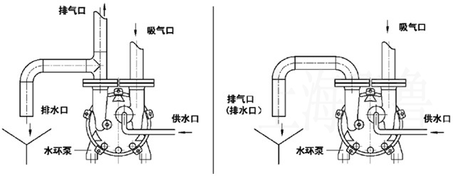 水環(huán)真空泵工作液供應及排放示意圖